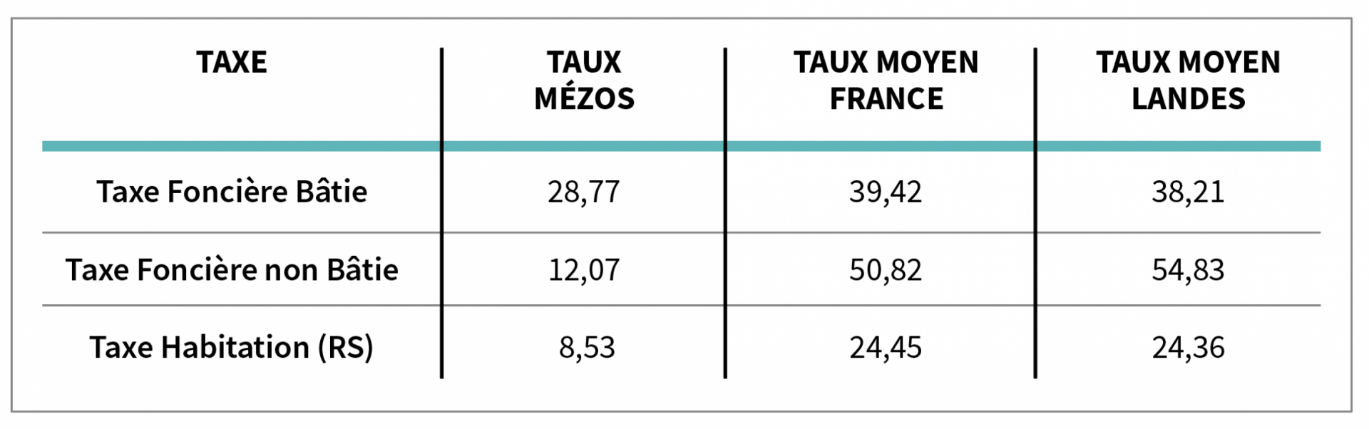 Tableau des taux des taxes.png